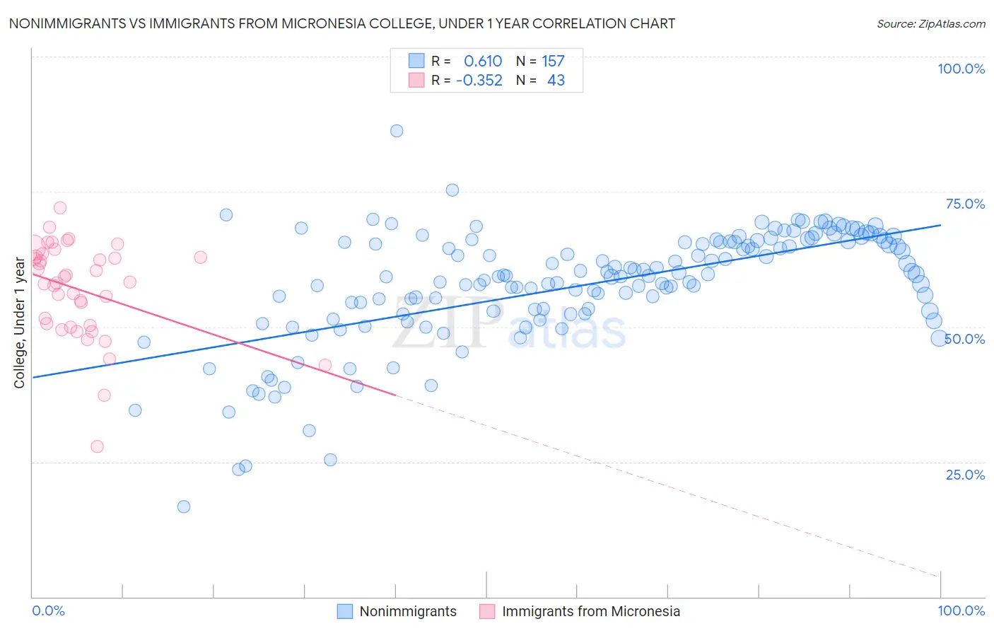 Nonimmigrants vs Immigrants from Micronesia College, Under 1 year