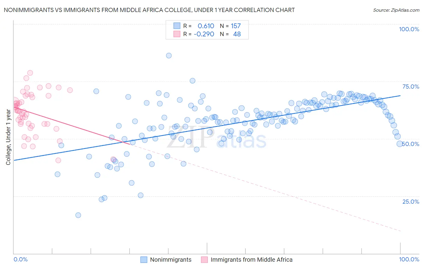 Nonimmigrants vs Immigrants from Middle Africa College, Under 1 year