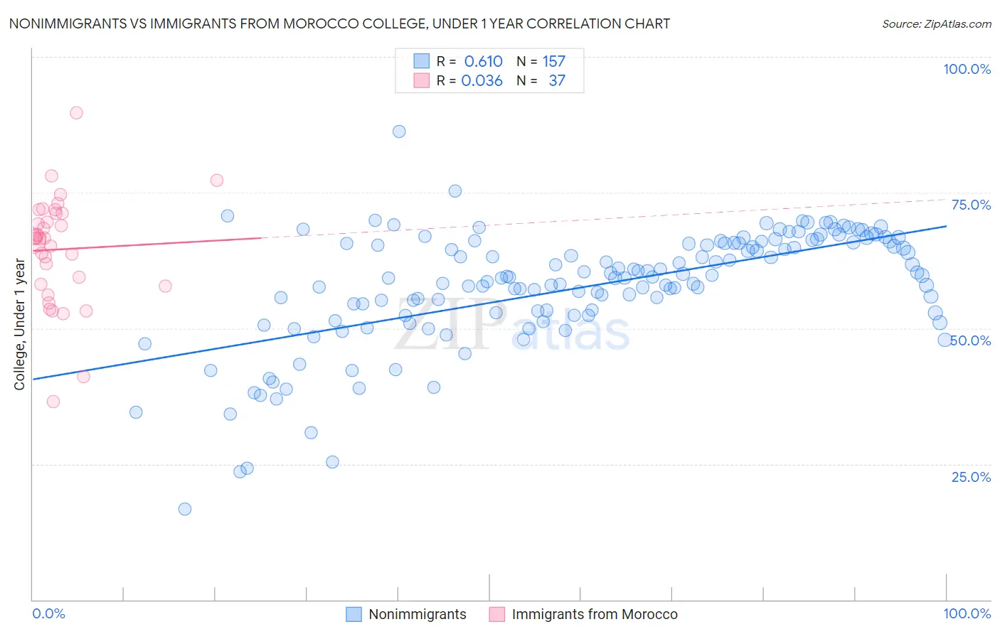 Nonimmigrants vs Immigrants from Morocco College, Under 1 year