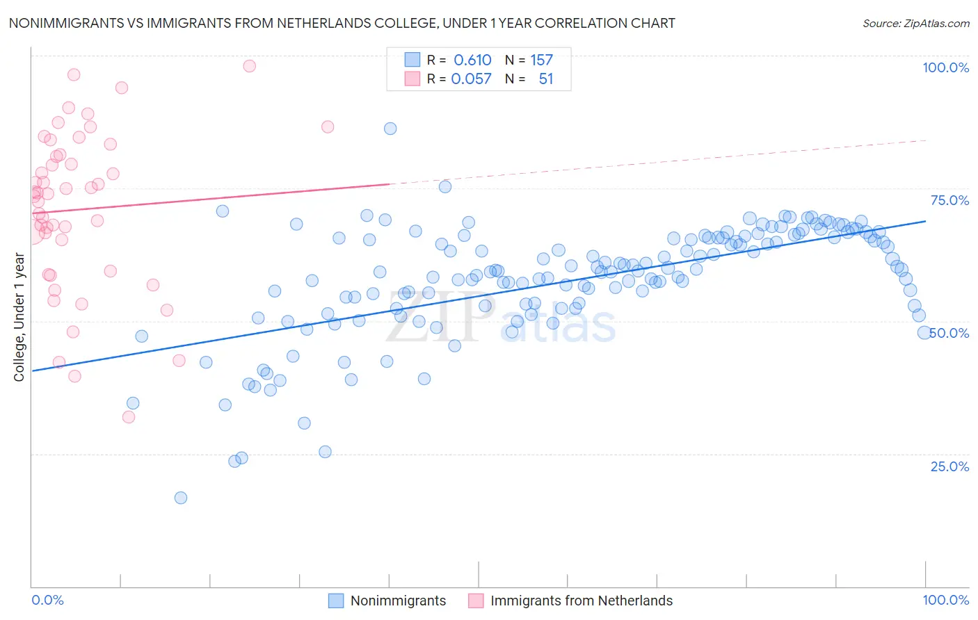 Nonimmigrants vs Immigrants from Netherlands College, Under 1 year