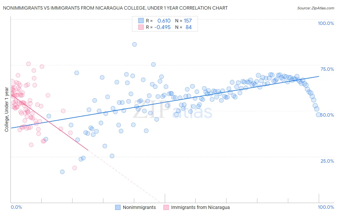 Nonimmigrants vs Immigrants from Nicaragua College, Under 1 year