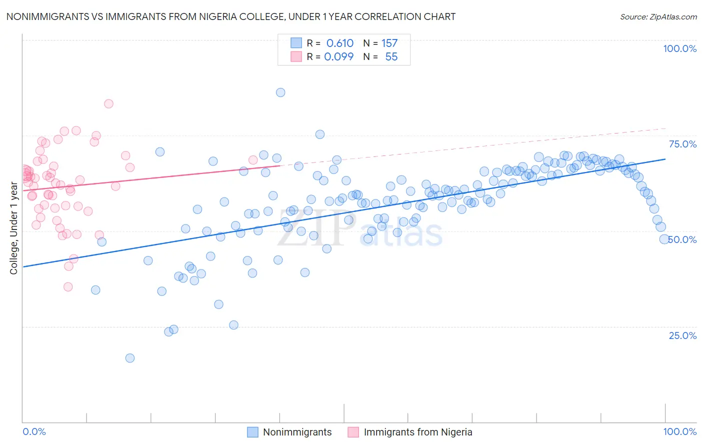 Nonimmigrants vs Immigrants from Nigeria College, Under 1 year