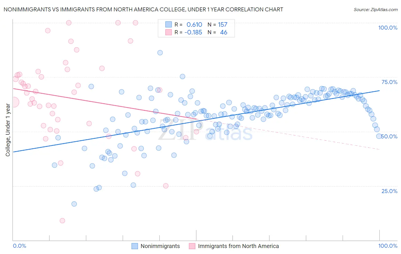 Nonimmigrants vs Immigrants from North America College, Under 1 year