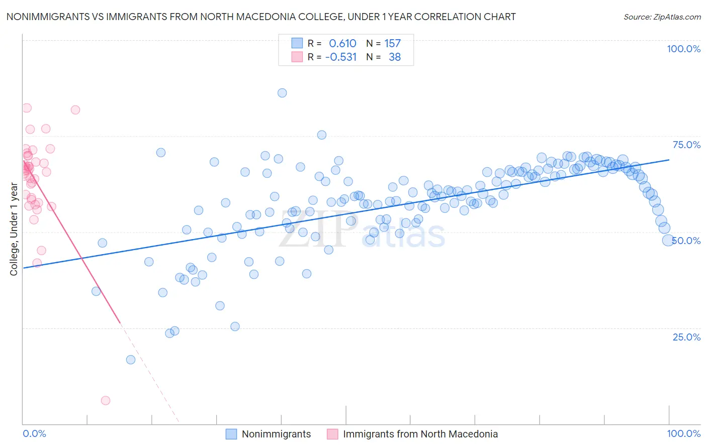 Nonimmigrants vs Immigrants from North Macedonia College, Under 1 year