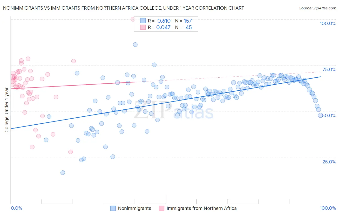 Nonimmigrants vs Immigrants from Northern Africa College, Under 1 year