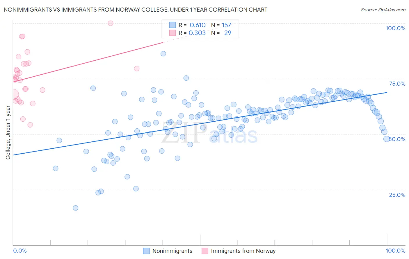 Nonimmigrants vs Immigrants from Norway College, Under 1 year