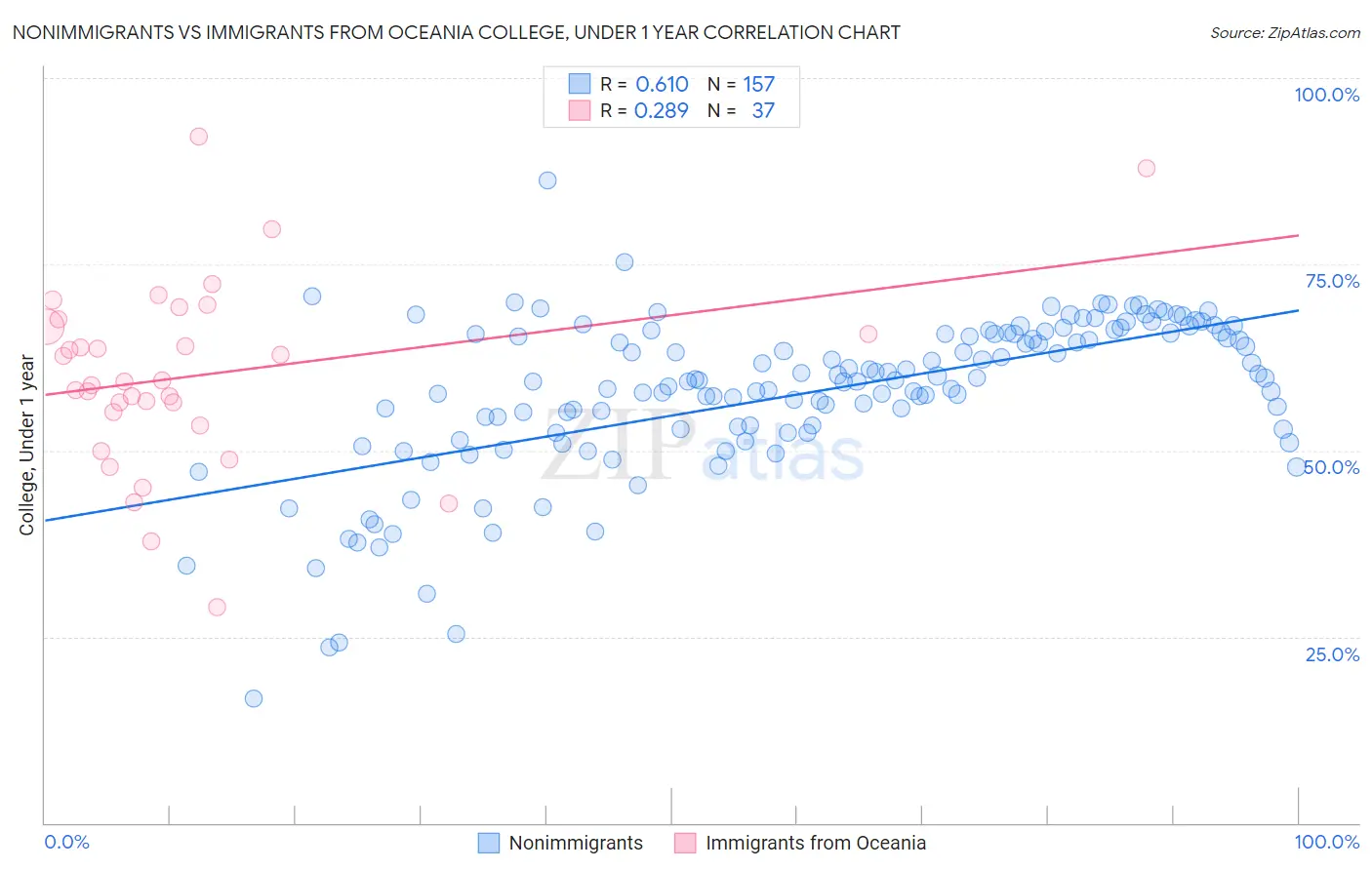 Nonimmigrants vs Immigrants from Oceania College, Under 1 year