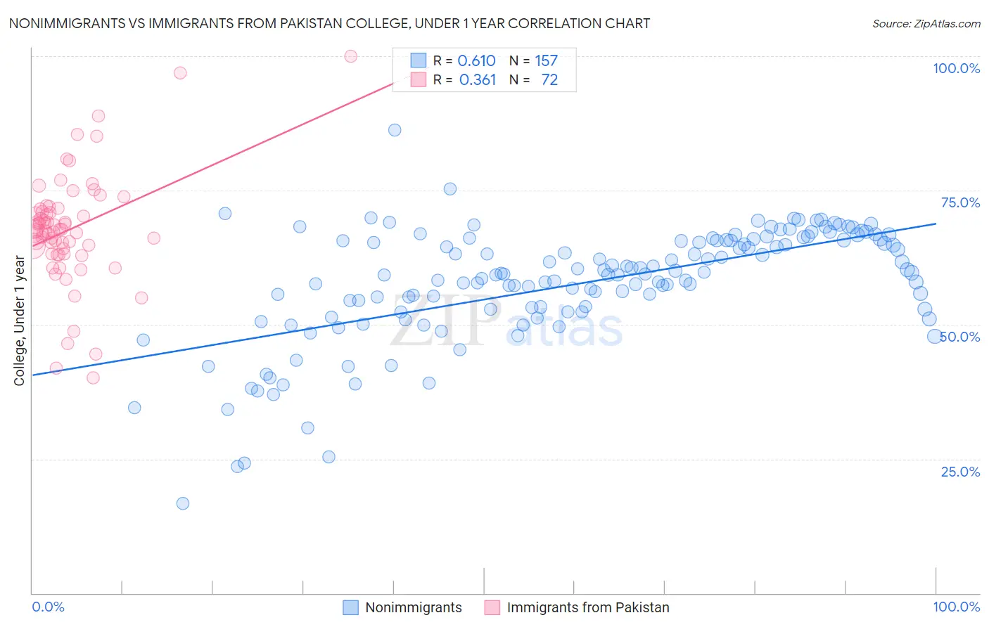 Nonimmigrants vs Immigrants from Pakistan College, Under 1 year