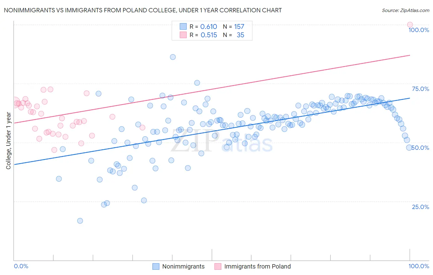 Nonimmigrants vs Immigrants from Poland College, Under 1 year