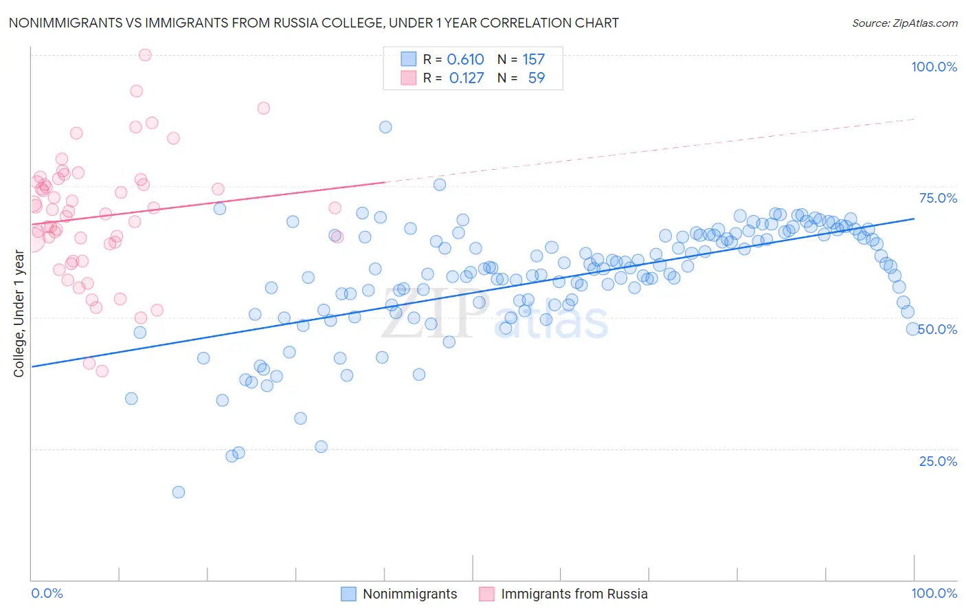 Nonimmigrants vs Immigrants from Russia College, Under 1 year