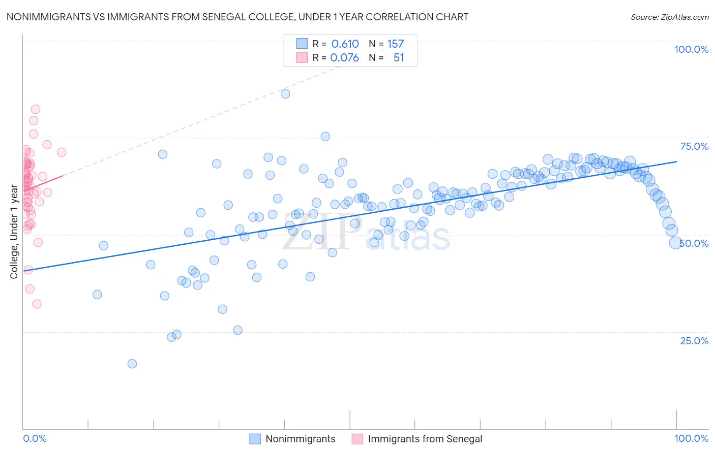 Nonimmigrants vs Immigrants from Senegal College, Under 1 year