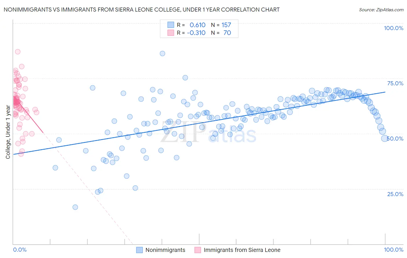 Nonimmigrants vs Immigrants from Sierra Leone College, Under 1 year
