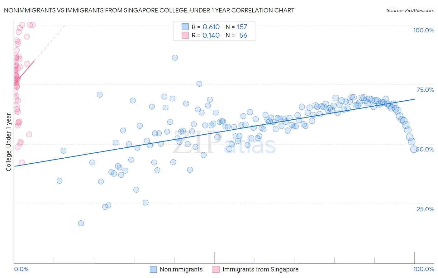 Nonimmigrants vs Immigrants from Singapore College, Under 1 year