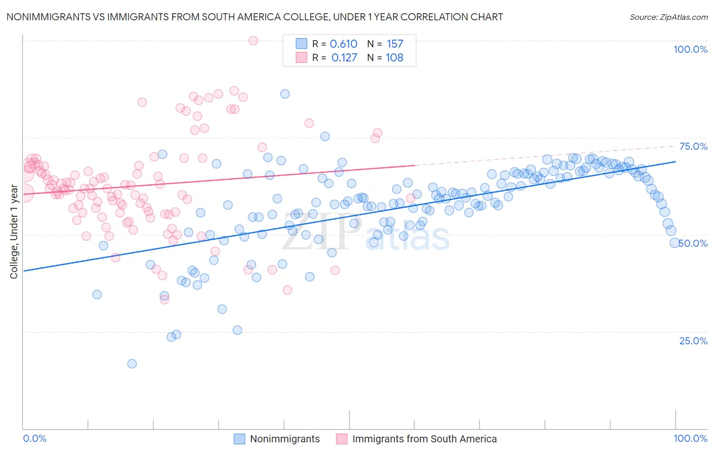 Nonimmigrants vs Immigrants from South America College, Under 1 year