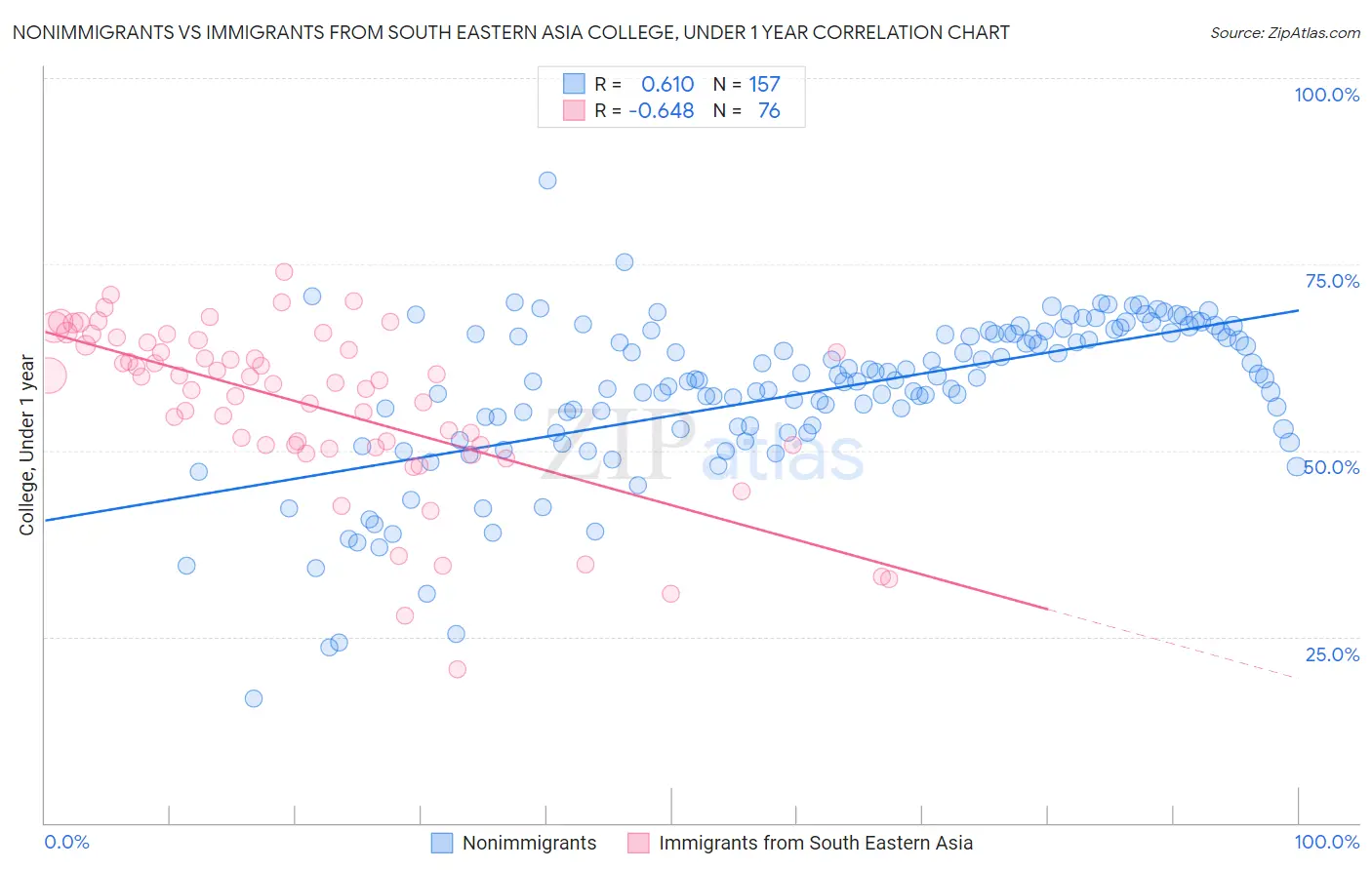 Nonimmigrants vs Immigrants from South Eastern Asia College, Under 1 year