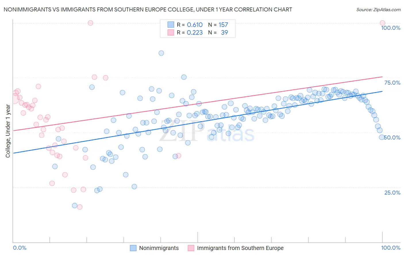 Nonimmigrants vs Immigrants from Southern Europe College, Under 1 year