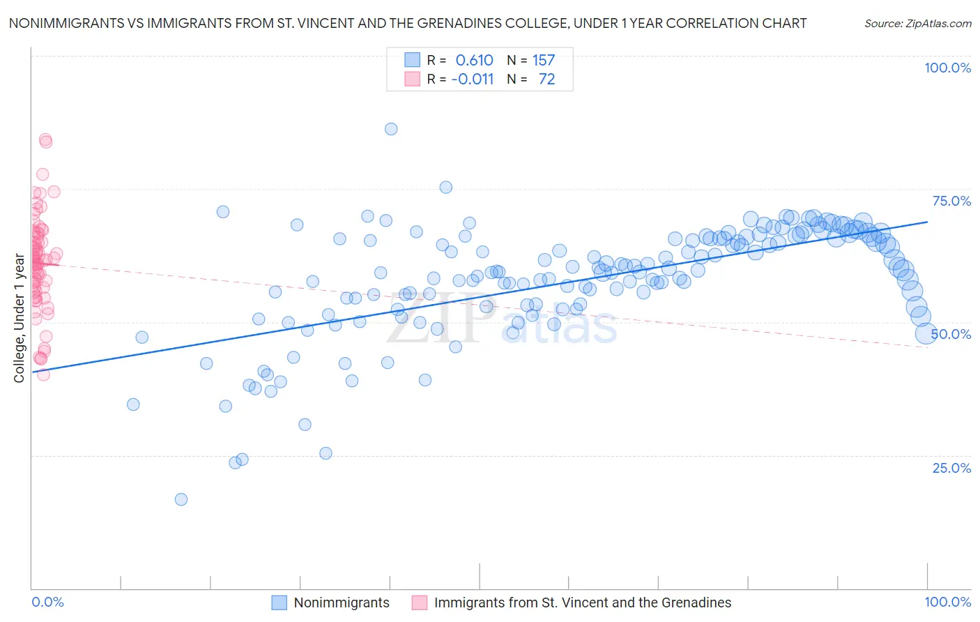 Nonimmigrants vs Immigrants from St. Vincent and the Grenadines College, Under 1 year