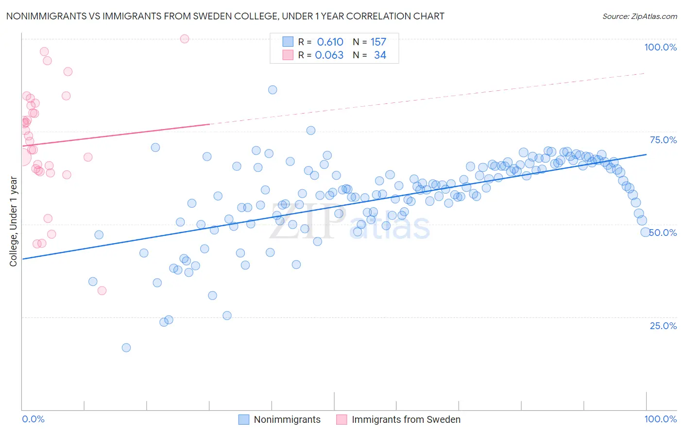 Nonimmigrants vs Immigrants from Sweden College, Under 1 year