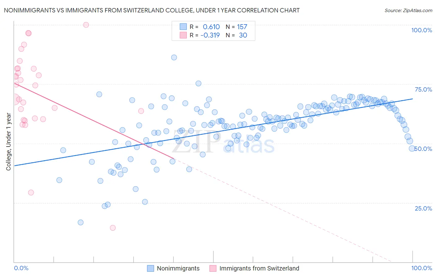 Nonimmigrants vs Immigrants from Switzerland College, Under 1 year