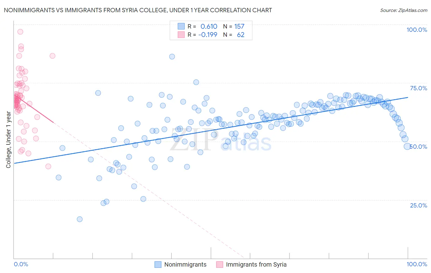 Nonimmigrants vs Immigrants from Syria College, Under 1 year