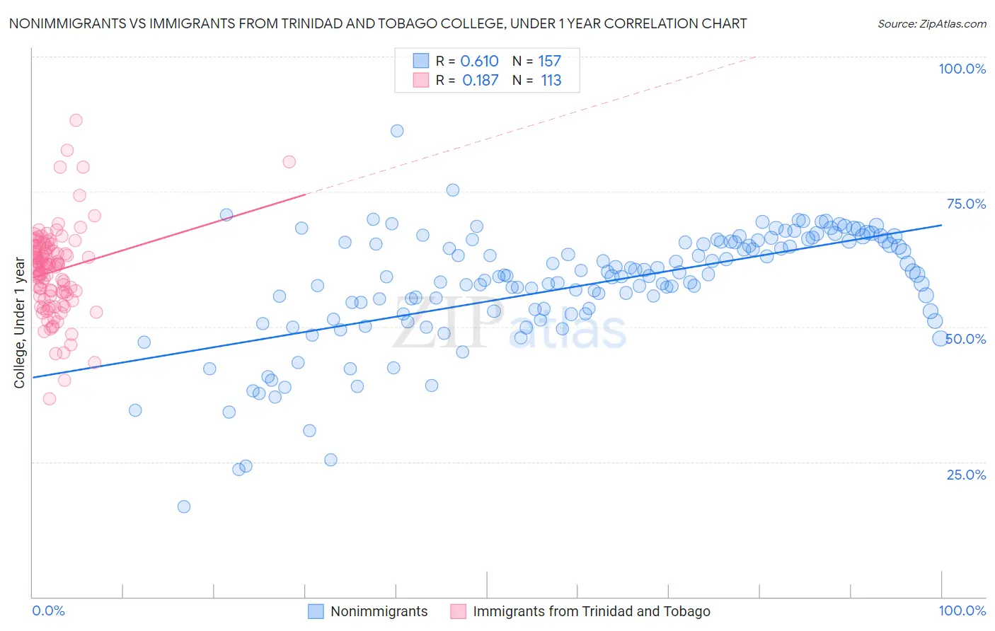 Nonimmigrants vs Immigrants from Trinidad and Tobago College, Under 1 year