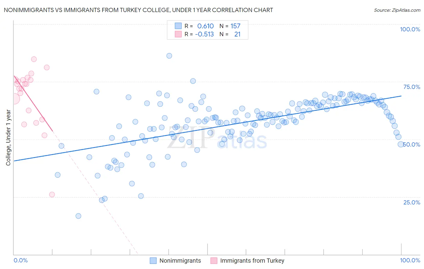 Nonimmigrants vs Immigrants from Turkey College, Under 1 year