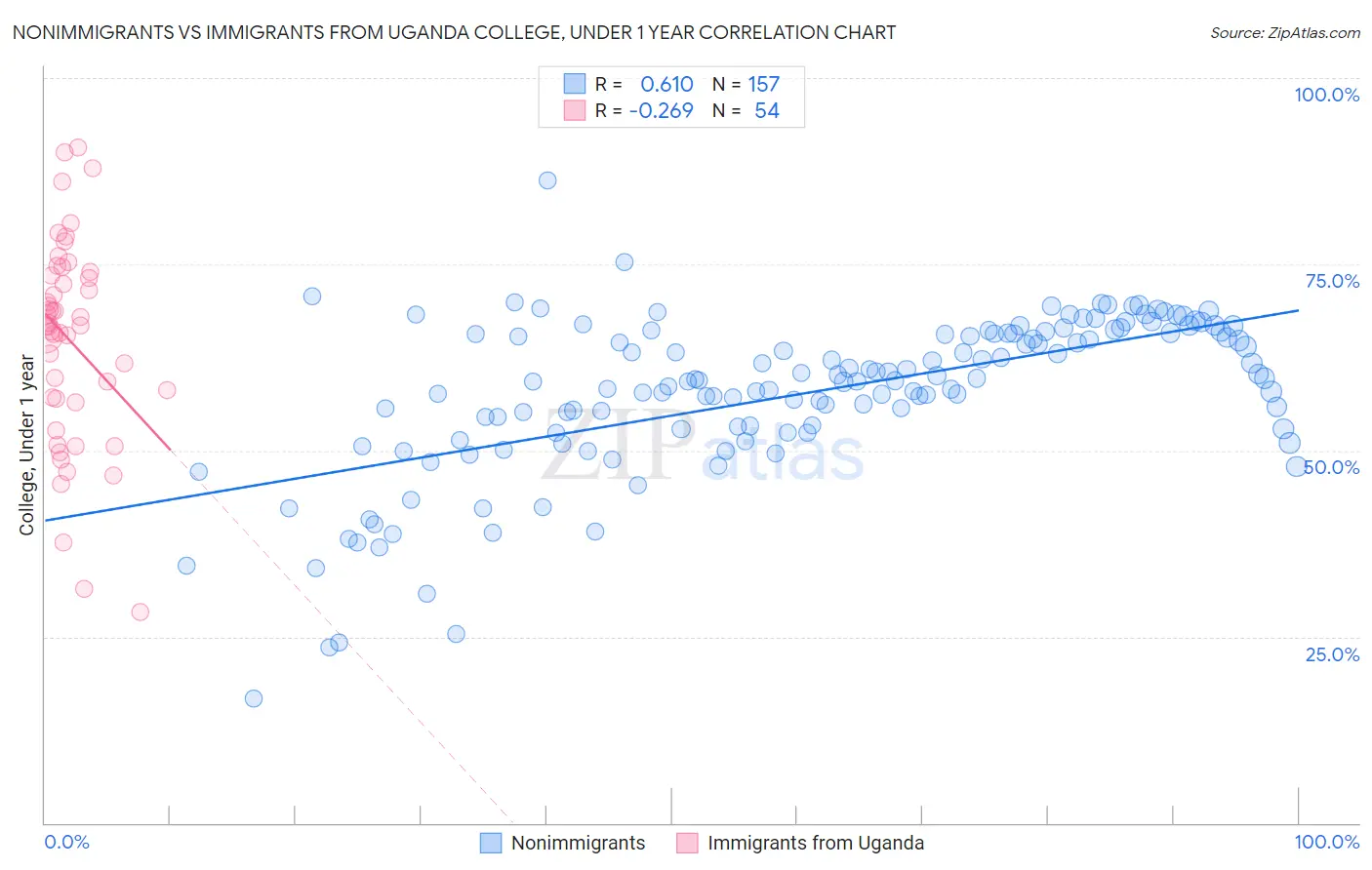 Nonimmigrants vs Immigrants from Uganda College, Under 1 year