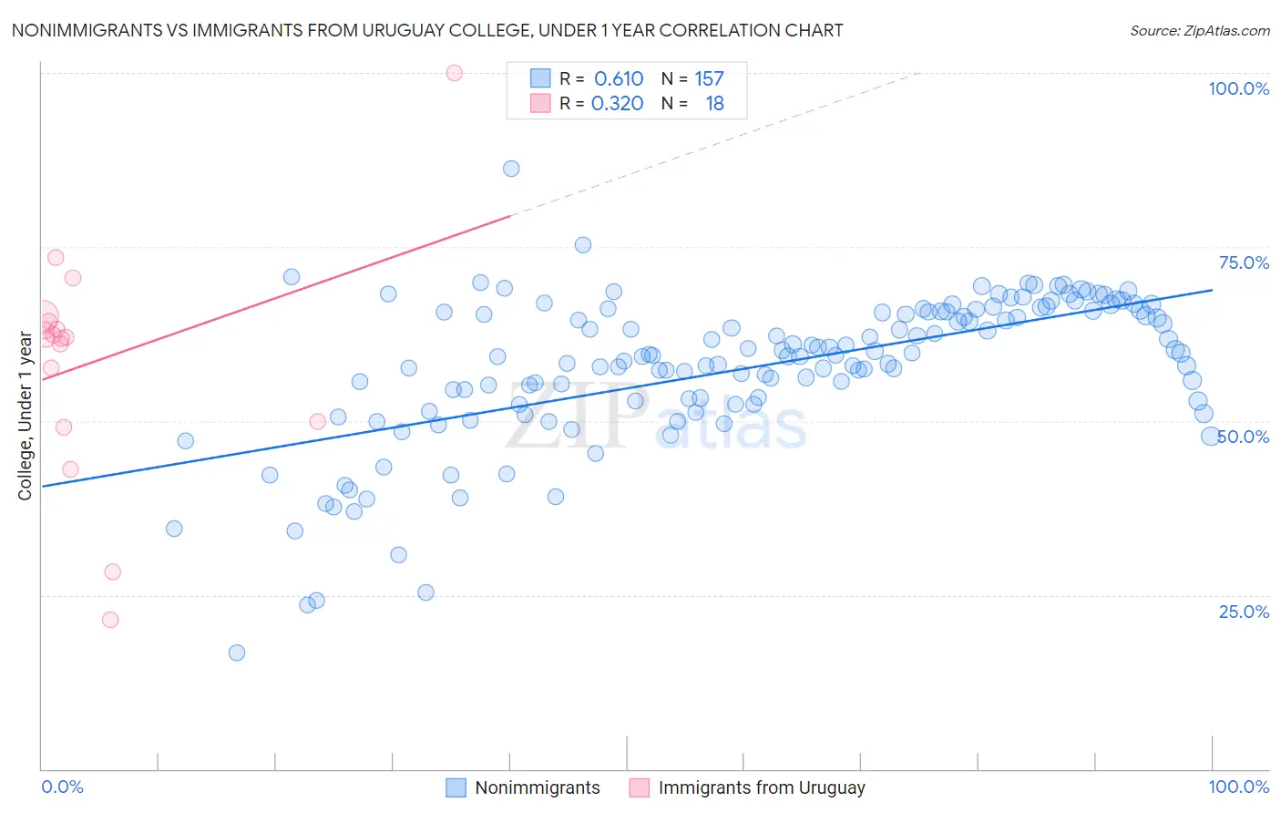 Nonimmigrants vs Immigrants from Uruguay College, Under 1 year