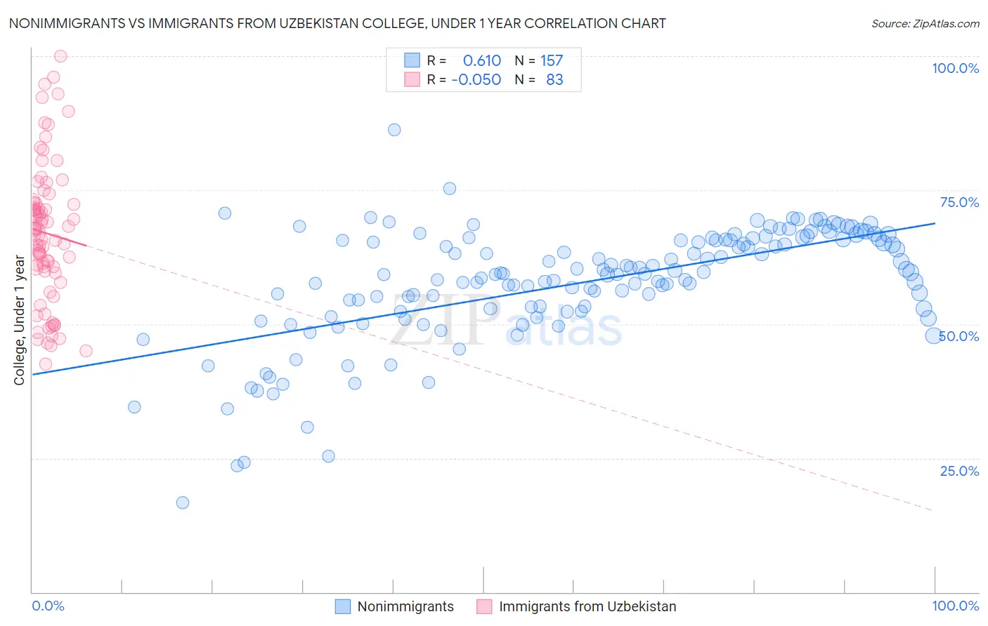 Nonimmigrants vs Immigrants from Uzbekistan College, Under 1 year