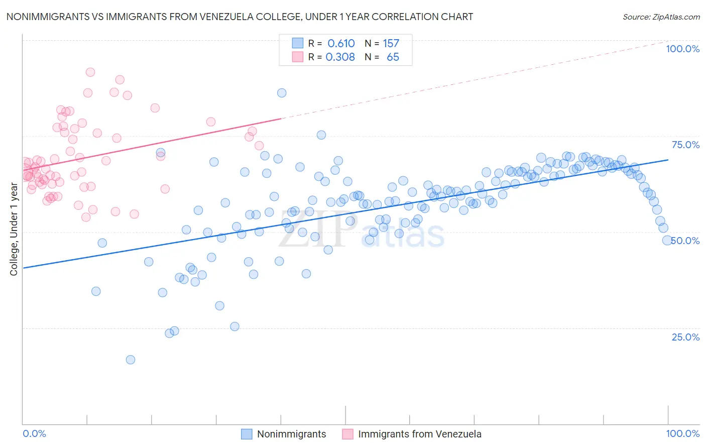 Nonimmigrants vs Immigrants from Venezuela College, Under 1 year