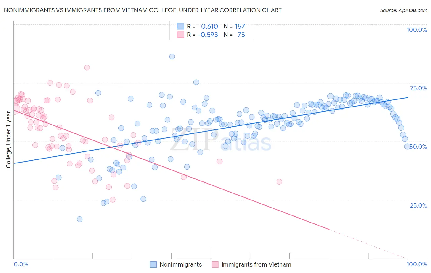 Nonimmigrants vs Immigrants from Vietnam College, Under 1 year