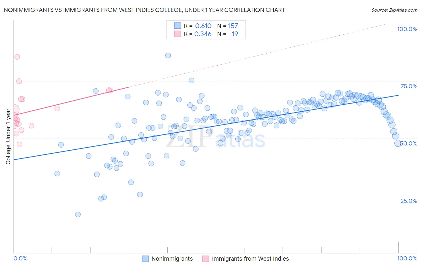 Nonimmigrants vs Immigrants from West Indies College, Under 1 year