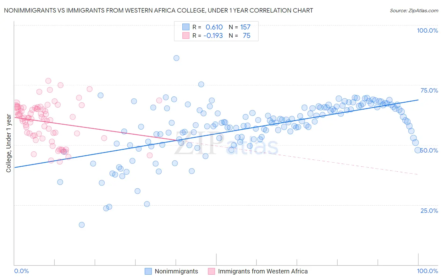 Nonimmigrants vs Immigrants from Western Africa College, Under 1 year