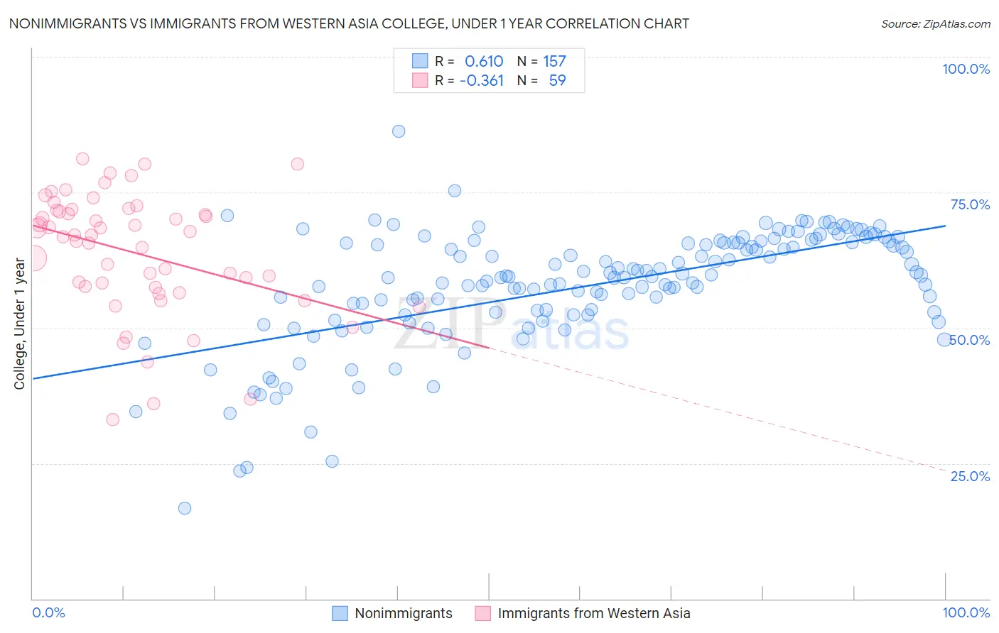 Nonimmigrants vs Immigrants from Western Asia College, Under 1 year