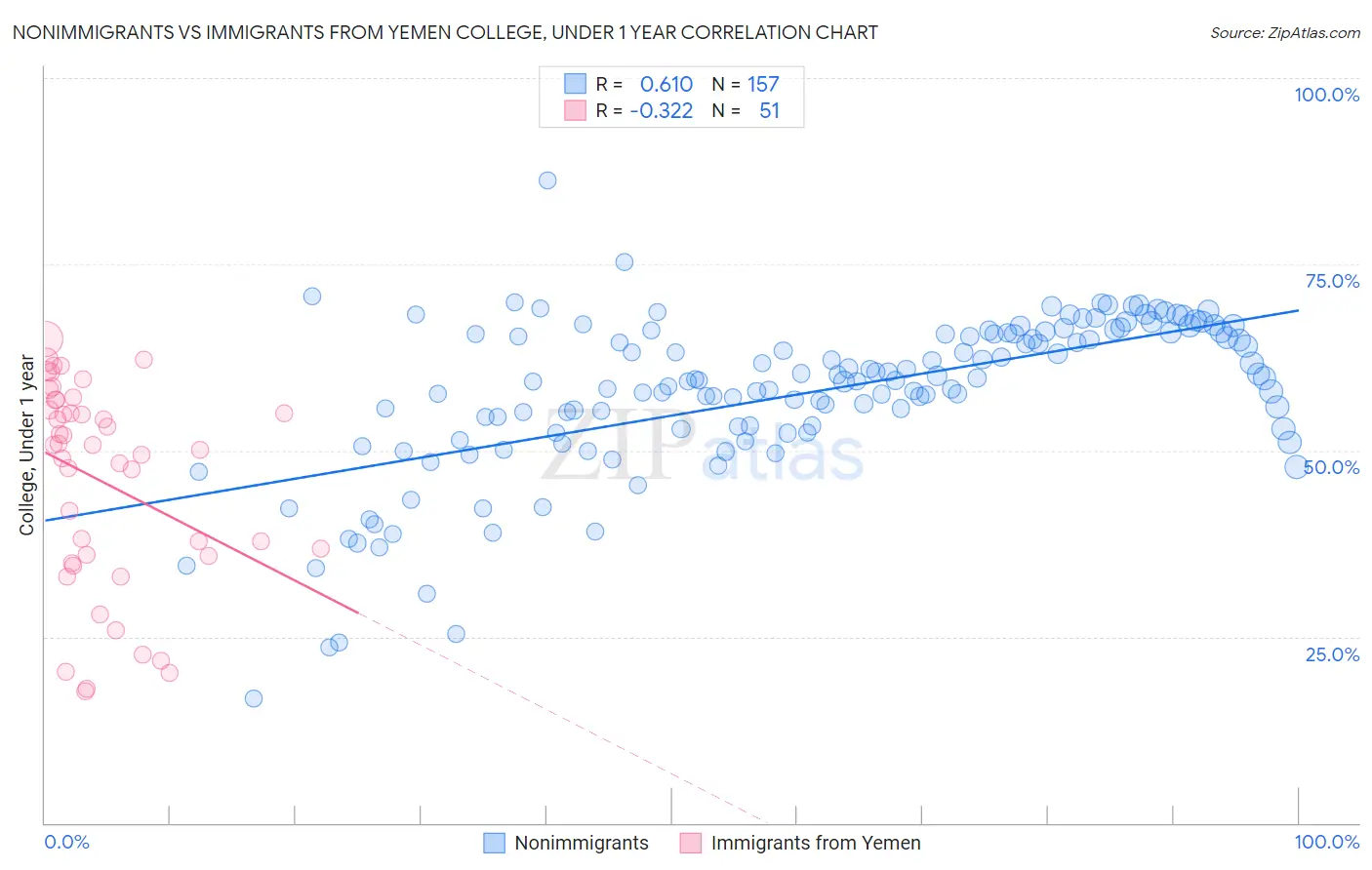 Nonimmigrants vs Immigrants from Yemen College, Under 1 year