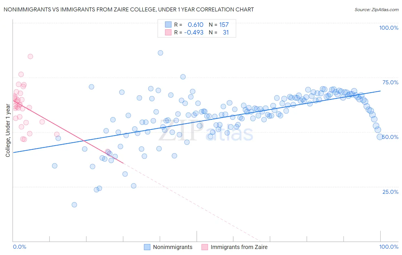 Nonimmigrants vs Immigrants from Zaire College, Under 1 year
