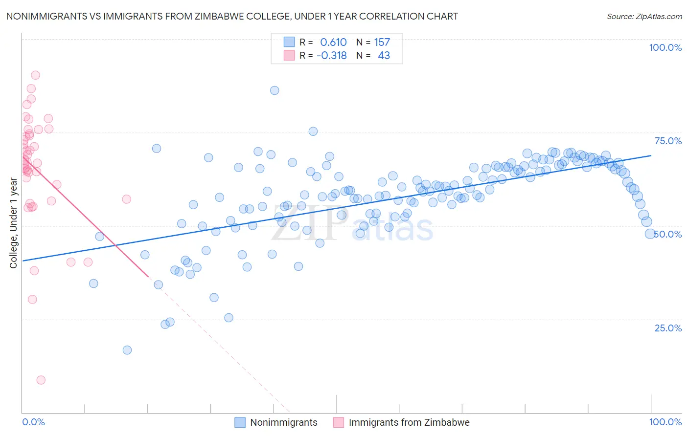Nonimmigrants vs Immigrants from Zimbabwe College, Under 1 year
