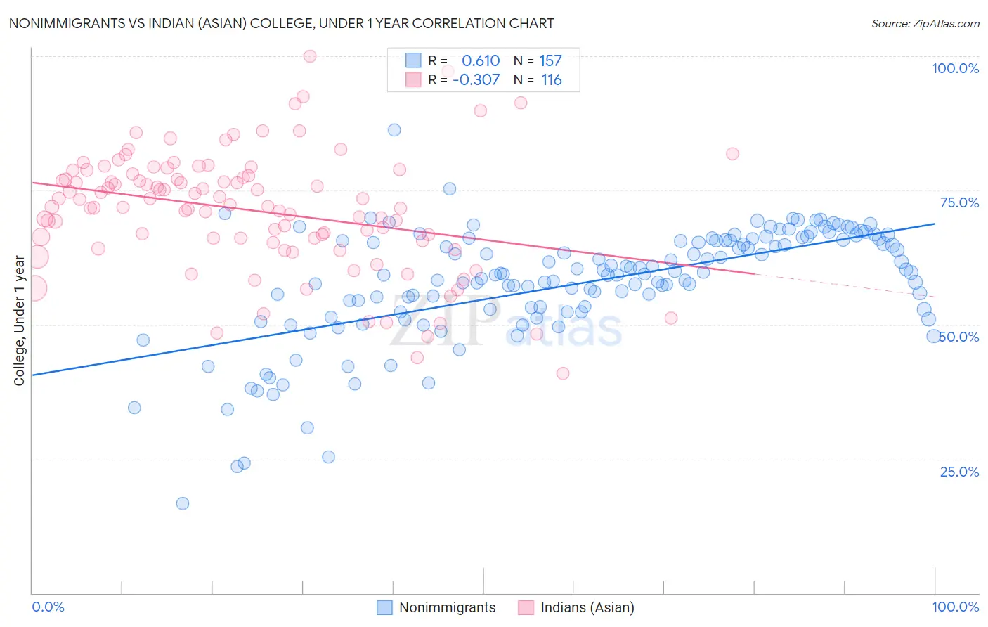 Nonimmigrants vs Indian (Asian) College, Under 1 year