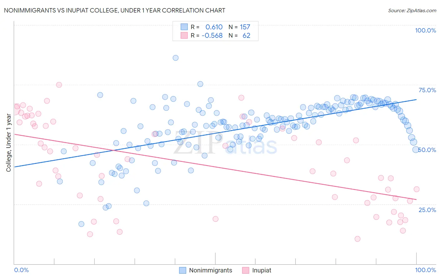 Nonimmigrants vs Inupiat College, Under 1 year