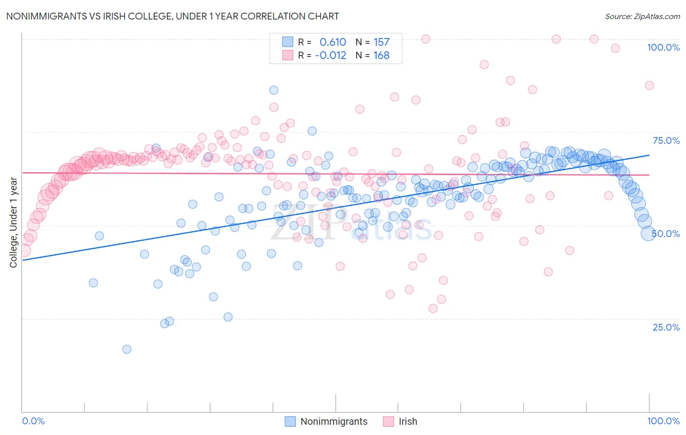 Nonimmigrants vs Irish College, Under 1 year