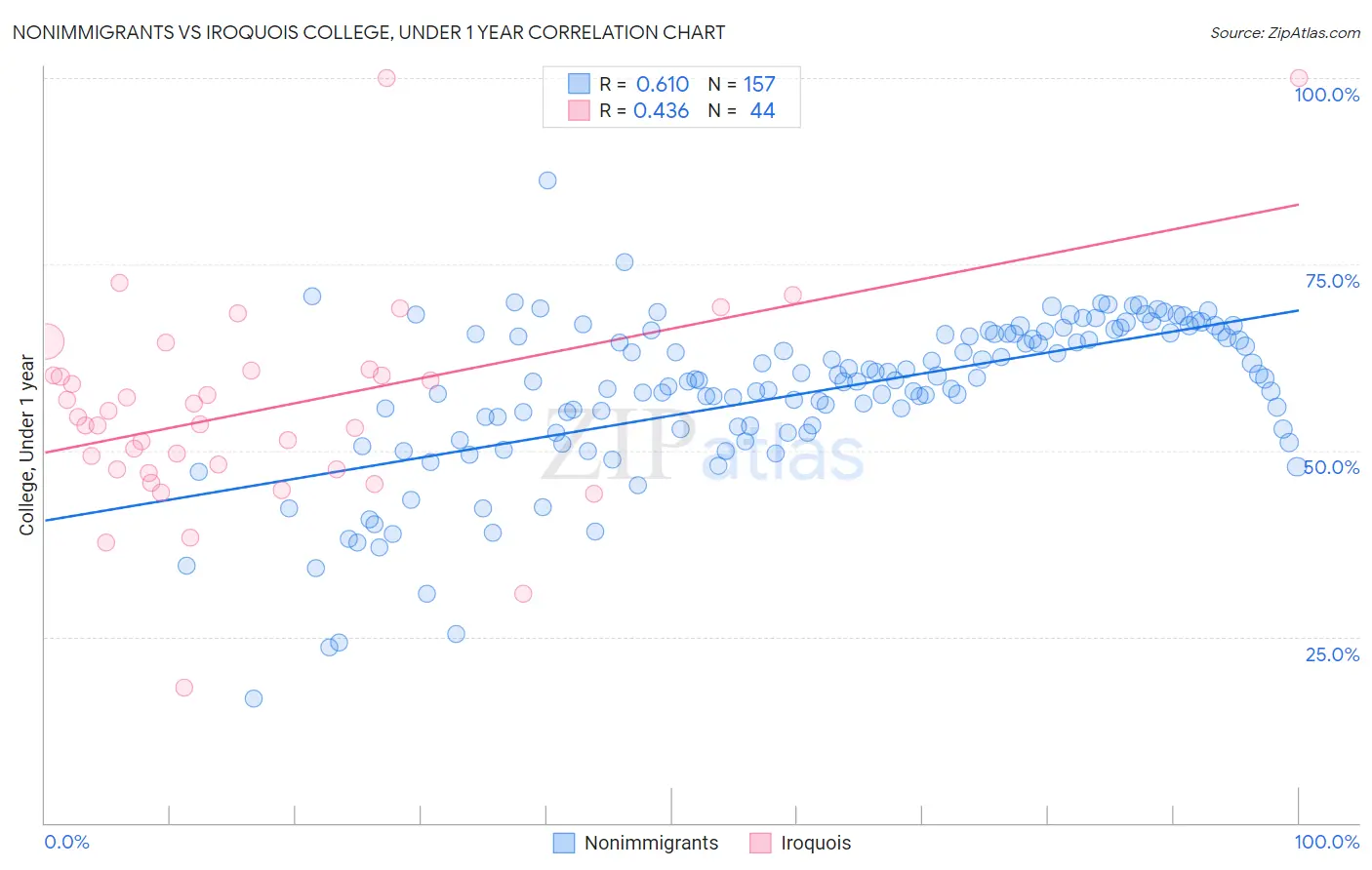 Nonimmigrants vs Iroquois College, Under 1 year