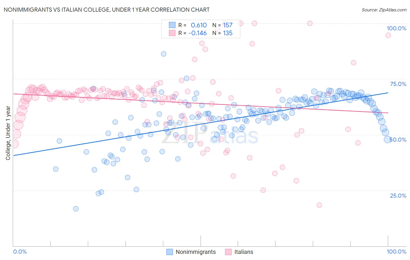 Nonimmigrants vs Italian College, Under 1 year