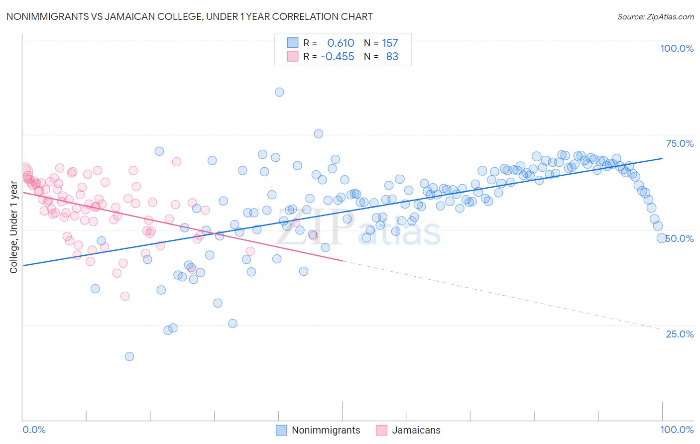 Nonimmigrants vs Jamaican College, Under 1 year