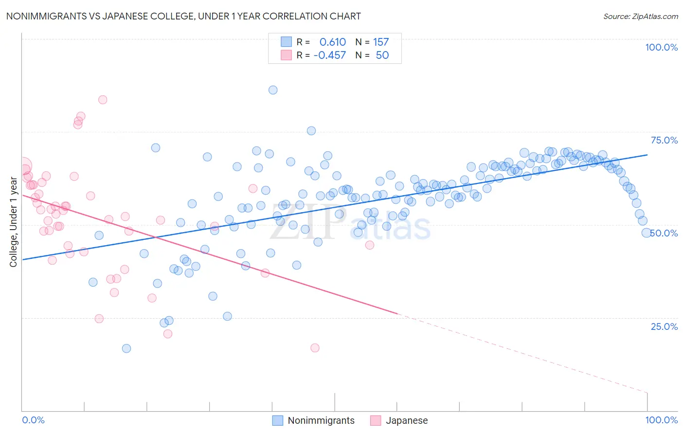 Nonimmigrants vs Japanese College, Under 1 year