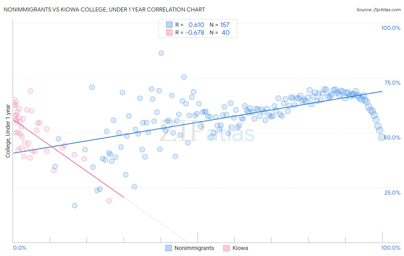 Nonimmigrants vs Kiowa College, Under 1 year