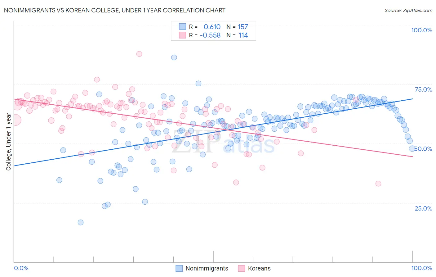 Nonimmigrants vs Korean College, Under 1 year