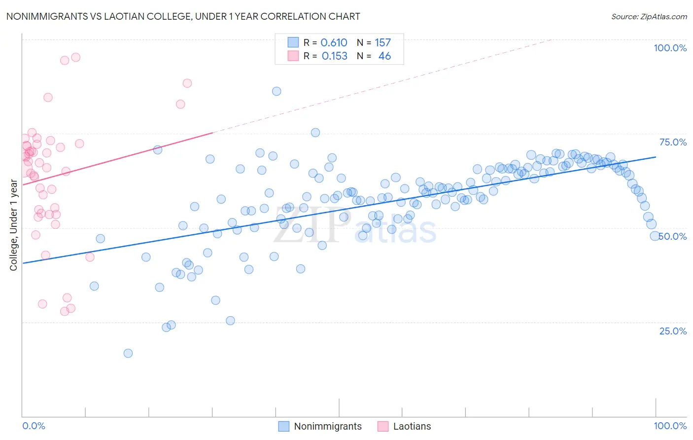 Nonimmigrants vs Laotian College, Under 1 year
