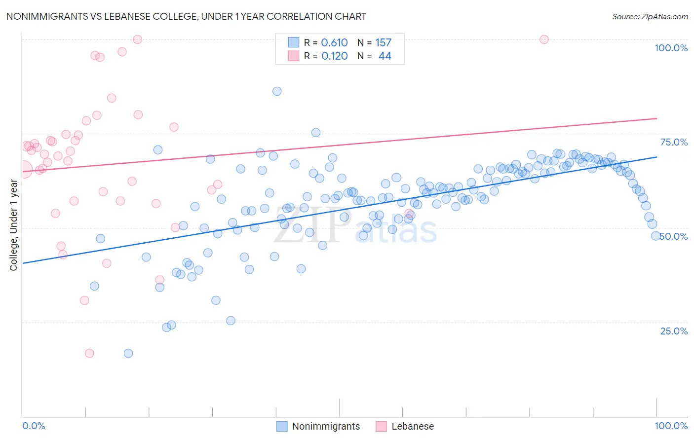Nonimmigrants vs Lebanese College, Under 1 year