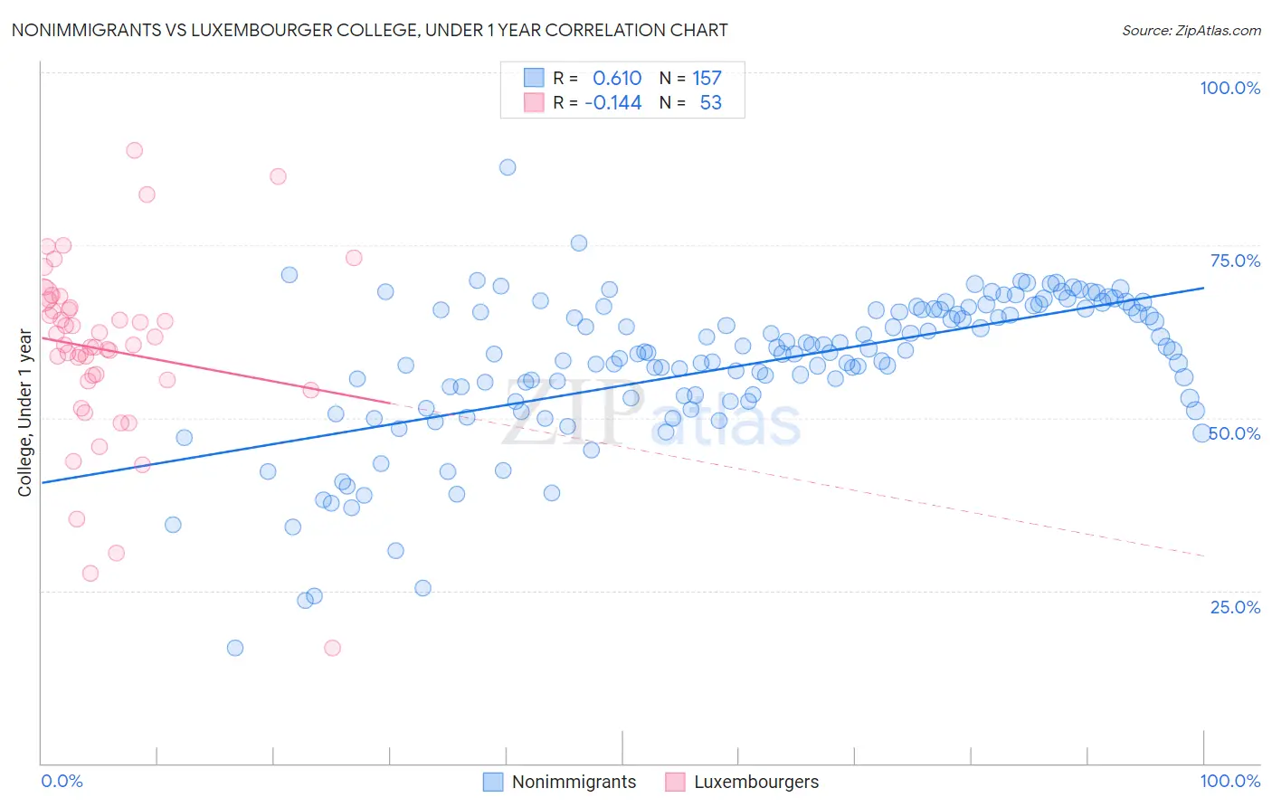 Nonimmigrants vs Luxembourger College, Under 1 year