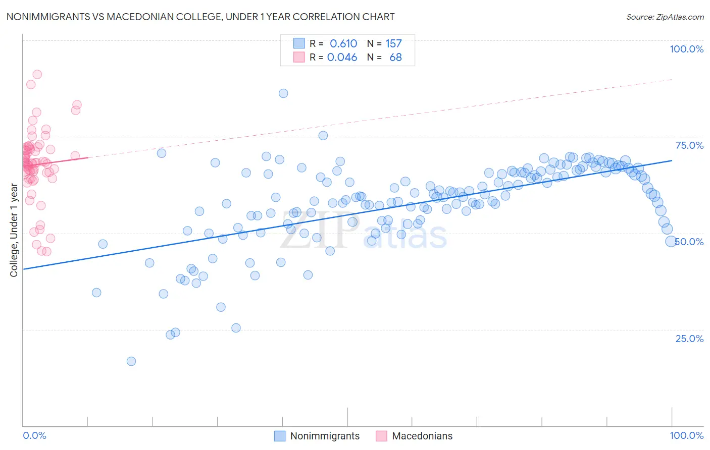 Nonimmigrants vs Macedonian College, Under 1 year